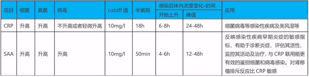 SAA在细菌、病毒感染时都升高