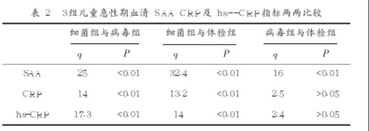 3组儿童急性期血清SAA CRP及hs——CRP指标两两比较