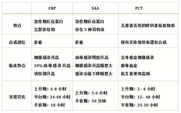 炎症检测中的CRP、SAA和PCT三者有什么区别？