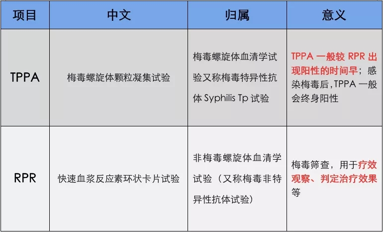 梅毒血清学检查及其临床意义