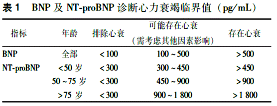 表1 BNP及NT-proBNP诊断心力衰竭临界值