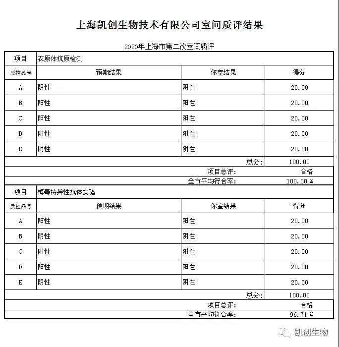 喜报|XPJ生物满分通过2020上海第二次室间质评