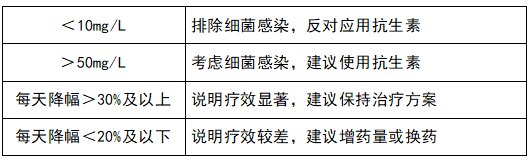 监测治疗效果，指导抗生素应用