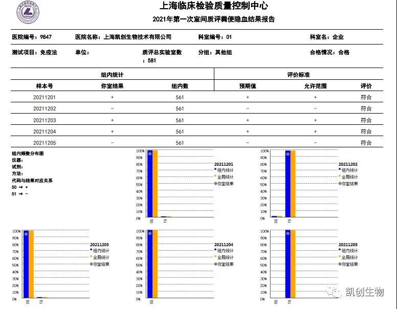 2021年第一次室间质评粪便结果报告