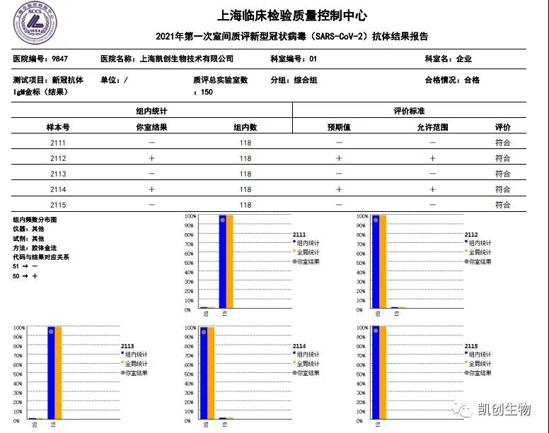 XPJ生物各项目合格通过上海临检中心室间质评！