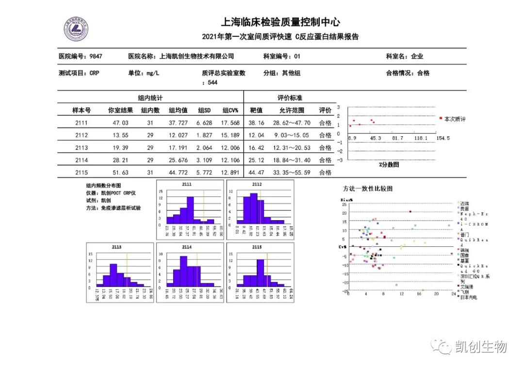 2021年第一次室间质评快速C反应蛋白结果报告