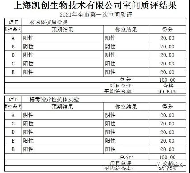 喜报|XPJ生物满分通过2021上海第一次室间质评