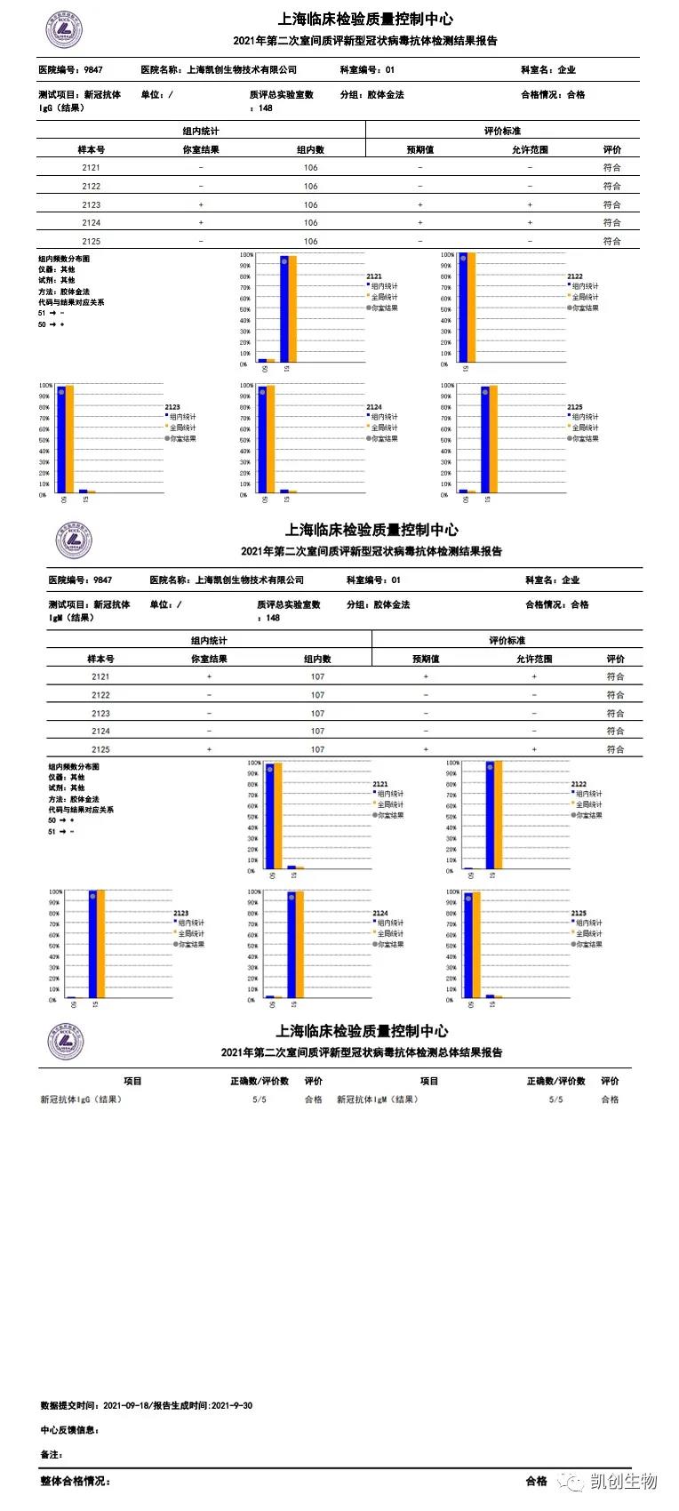 XPJ生物各项目合格通过上海临检中心第二次室间质评