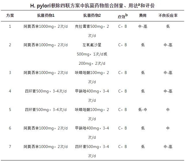 H.pylori根除四联方案中抗菌药物组合剂量、用法和评价