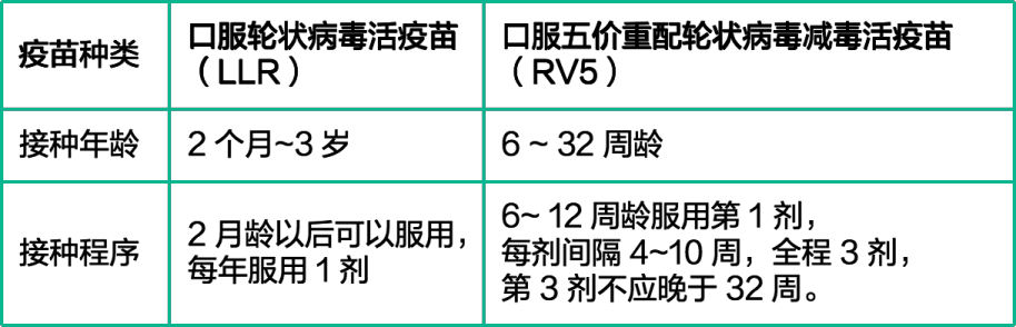 轮状病毒接种程序